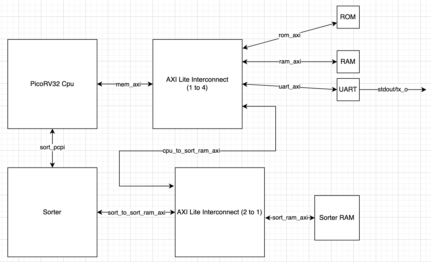 Use PicoRV32 softcore to load memory for external sorter core to sort on