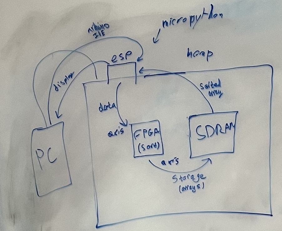 ESP32 as hardcore with SDRAM as shared memory, AXI Stream as main communication interface