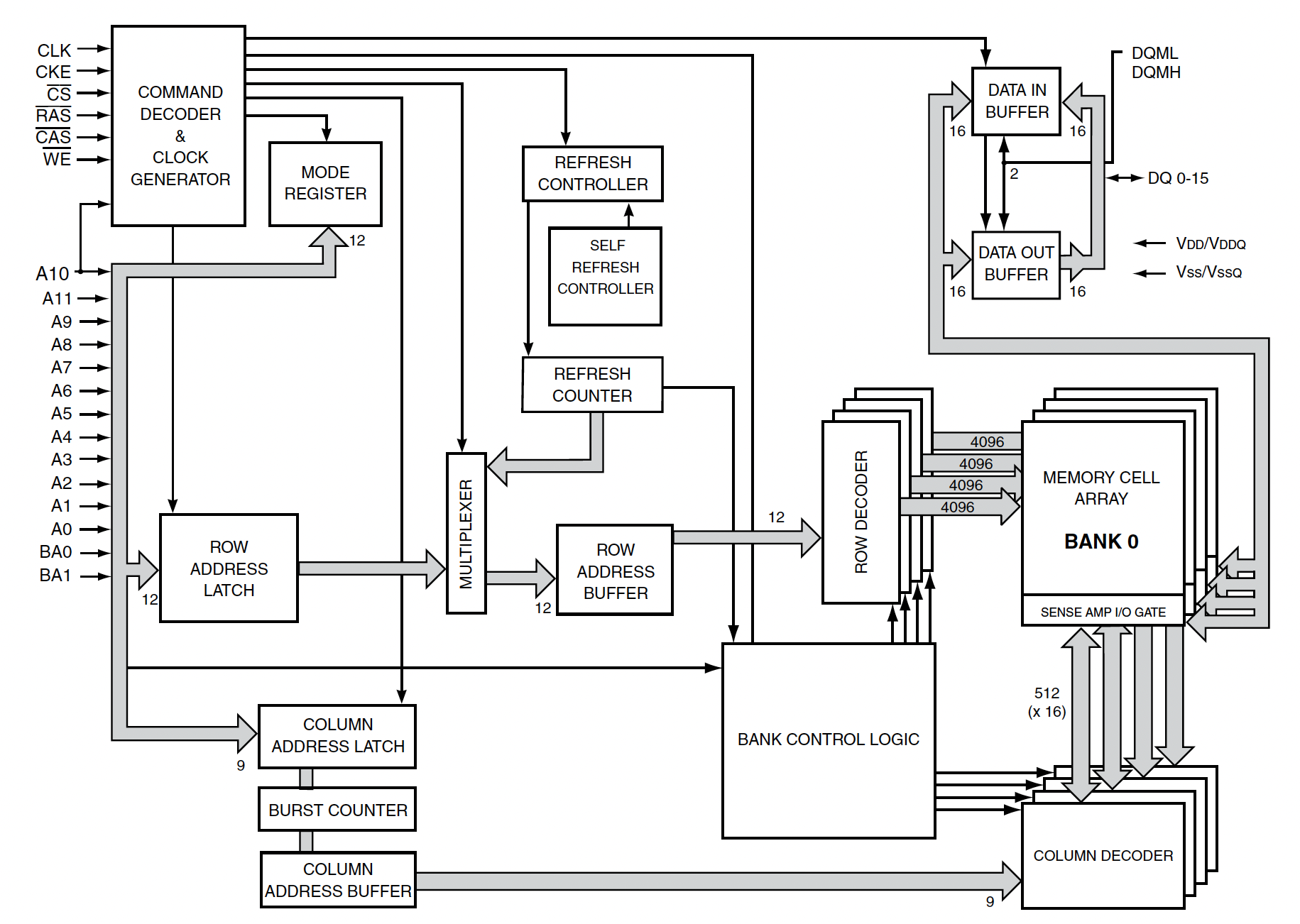 DRAM Functional Block