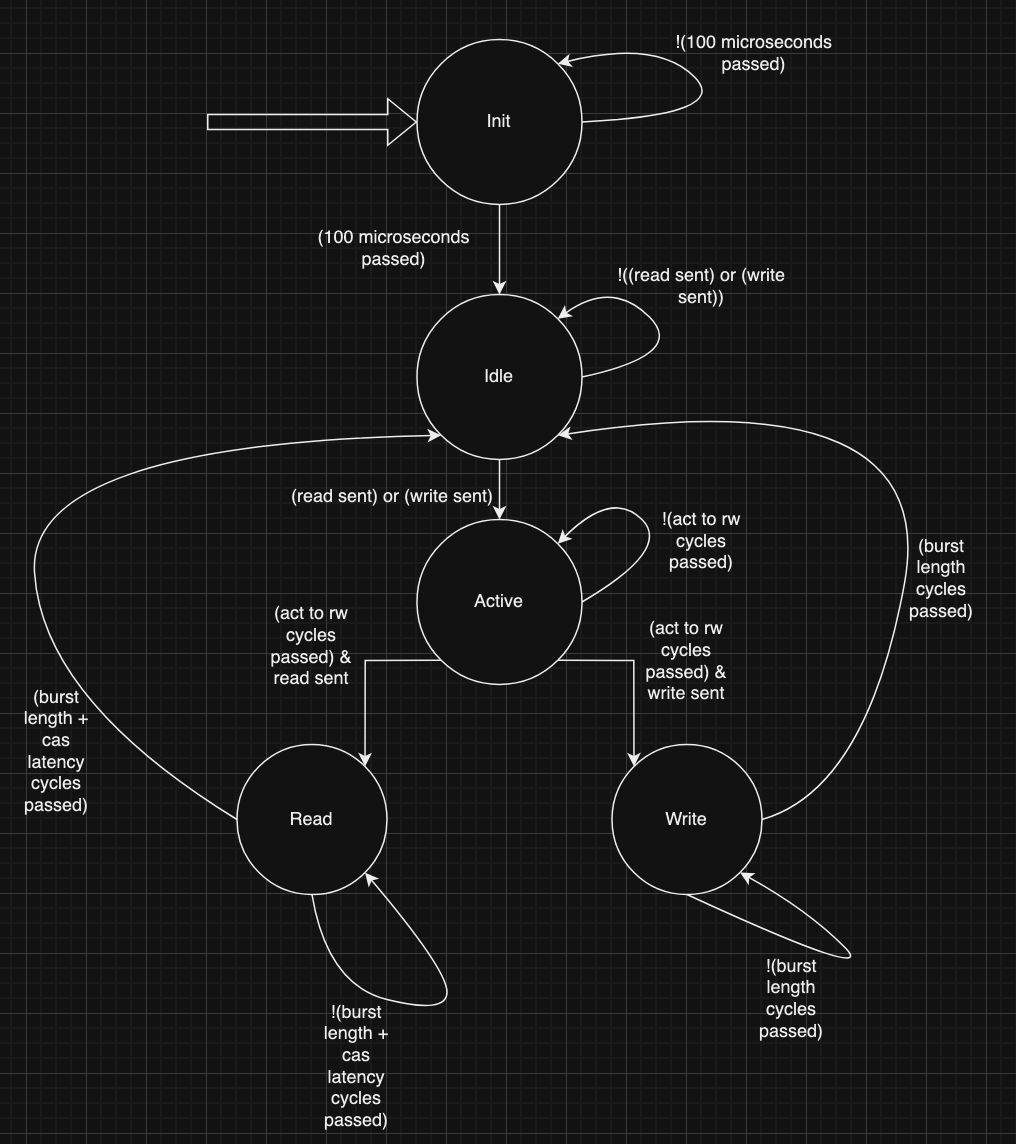 Finite State Machine